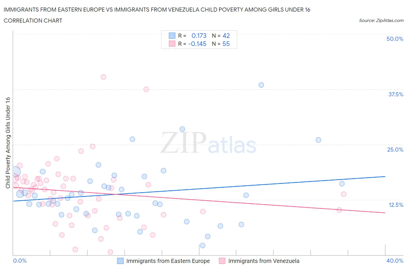 Immigrants from Eastern Europe vs Immigrants from Venezuela Child Poverty Among Girls Under 16