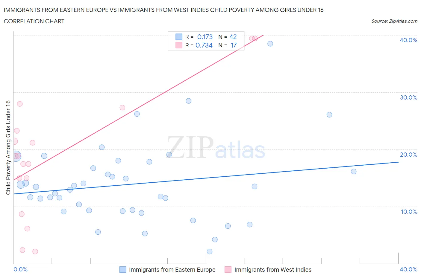 Immigrants from Eastern Europe vs Immigrants from West Indies Child Poverty Among Girls Under 16
