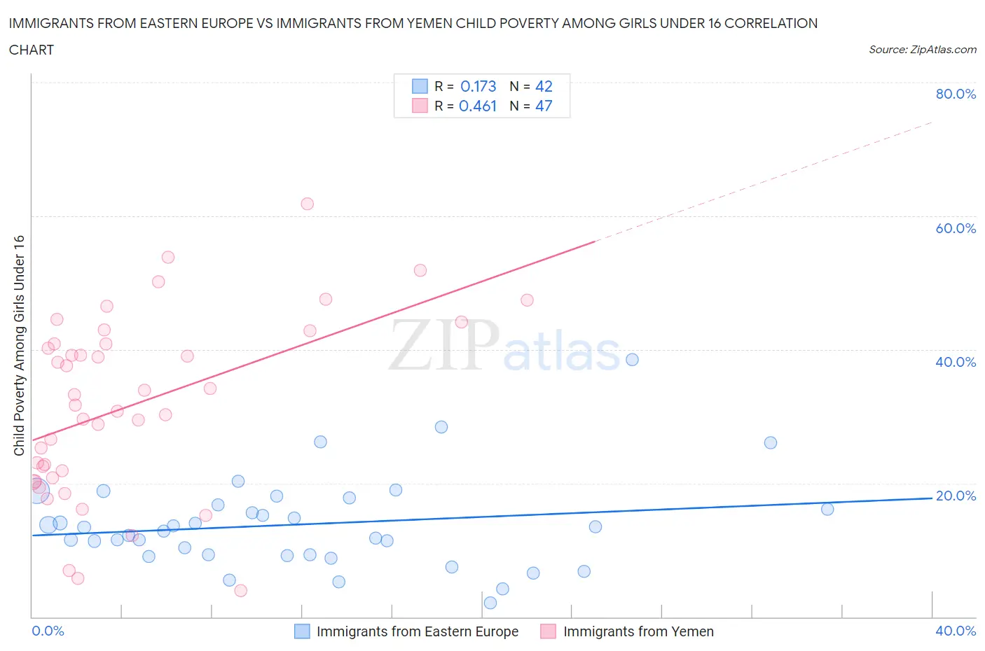Immigrants from Eastern Europe vs Immigrants from Yemen Child Poverty Among Girls Under 16