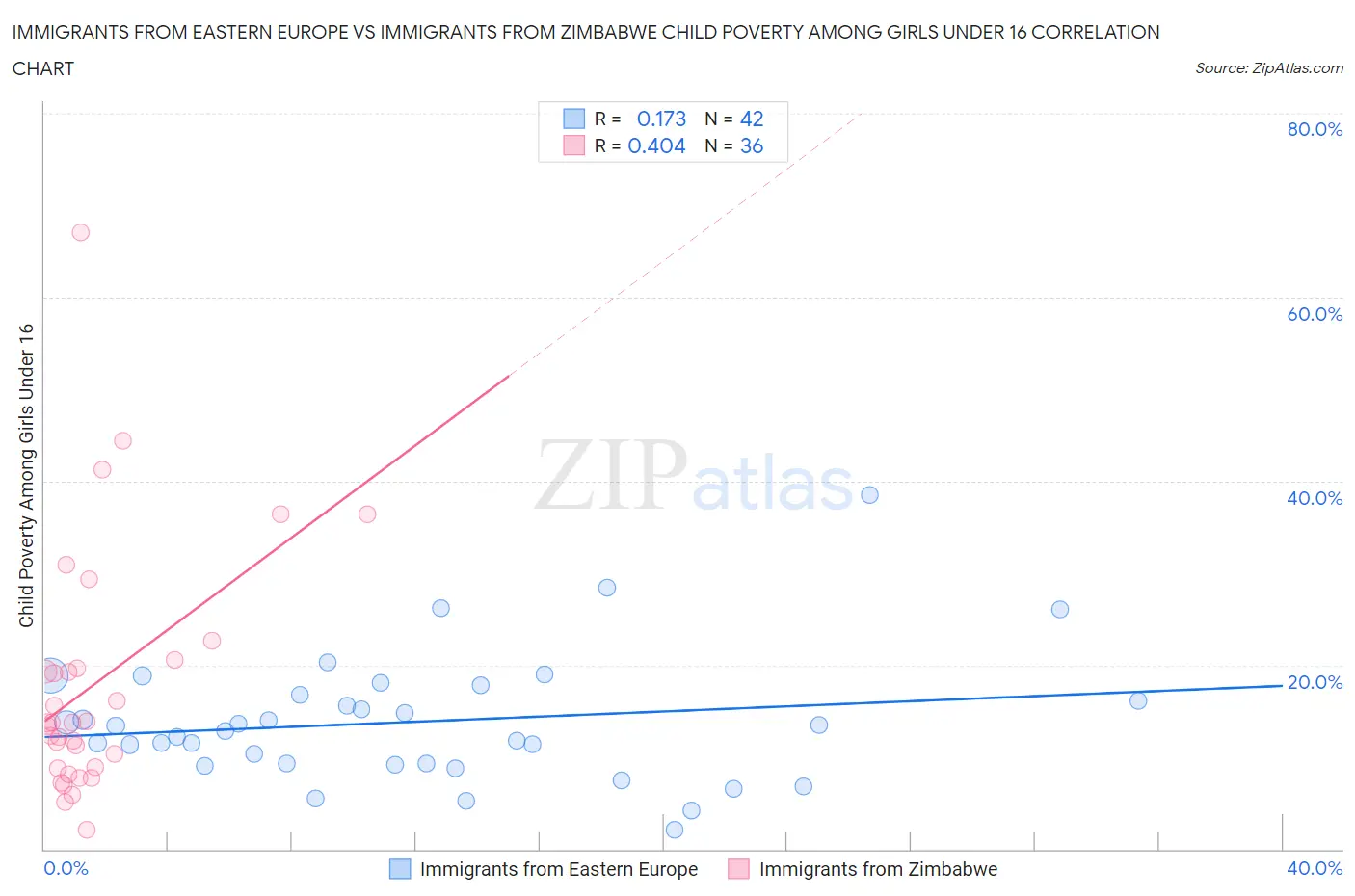 Immigrants from Eastern Europe vs Immigrants from Zimbabwe Child Poverty Among Girls Under 16