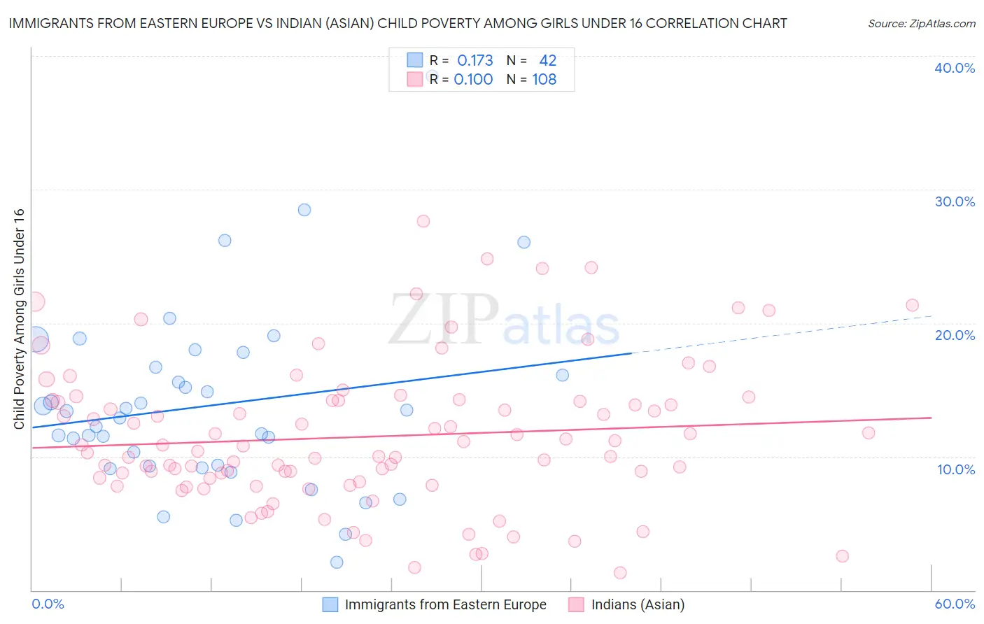 Immigrants from Eastern Europe vs Indian (Asian) Child Poverty Among Girls Under 16