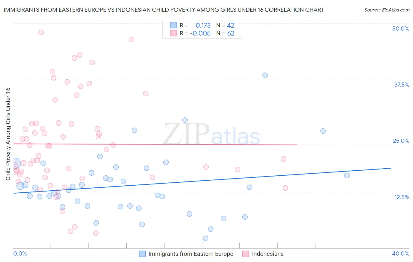 Immigrants from Eastern Europe vs Indonesian Child Poverty Among Girls Under 16