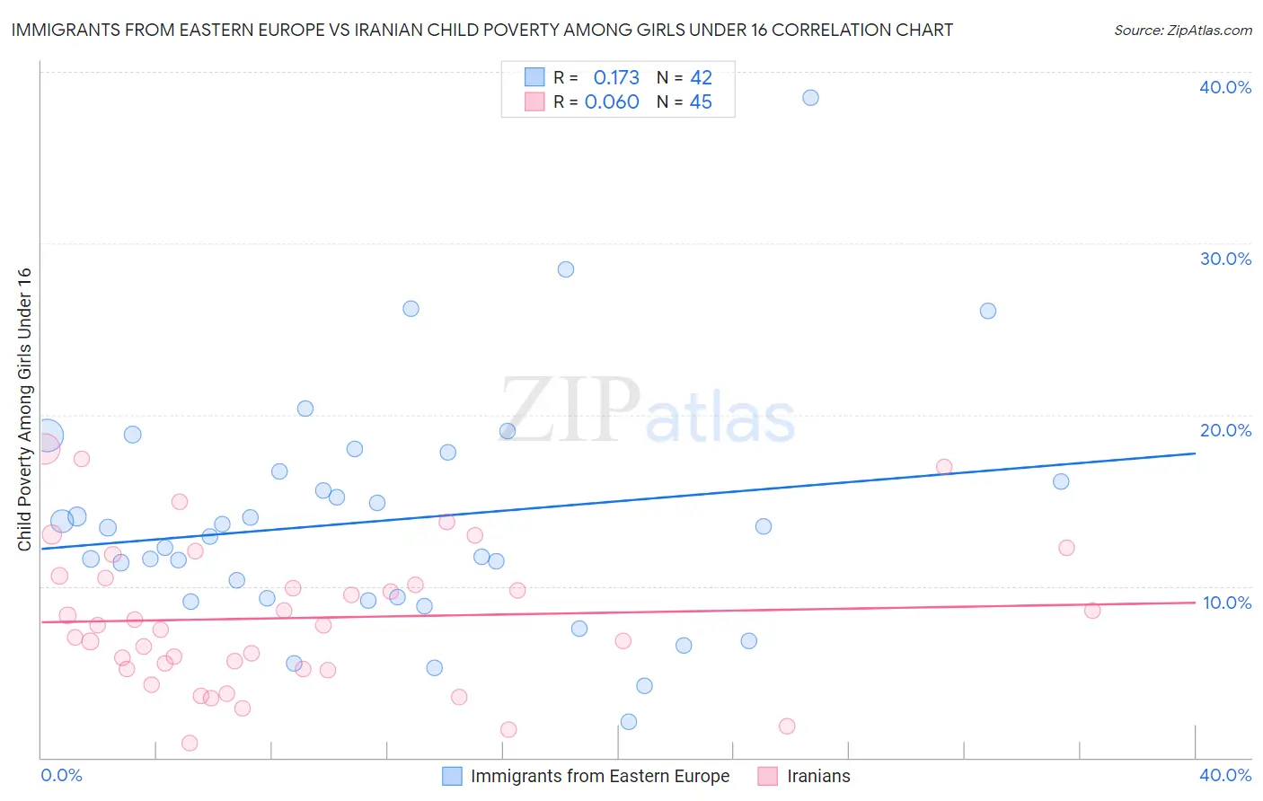 Immigrants from Eastern Europe vs Iranian Child Poverty Among Girls Under 16
