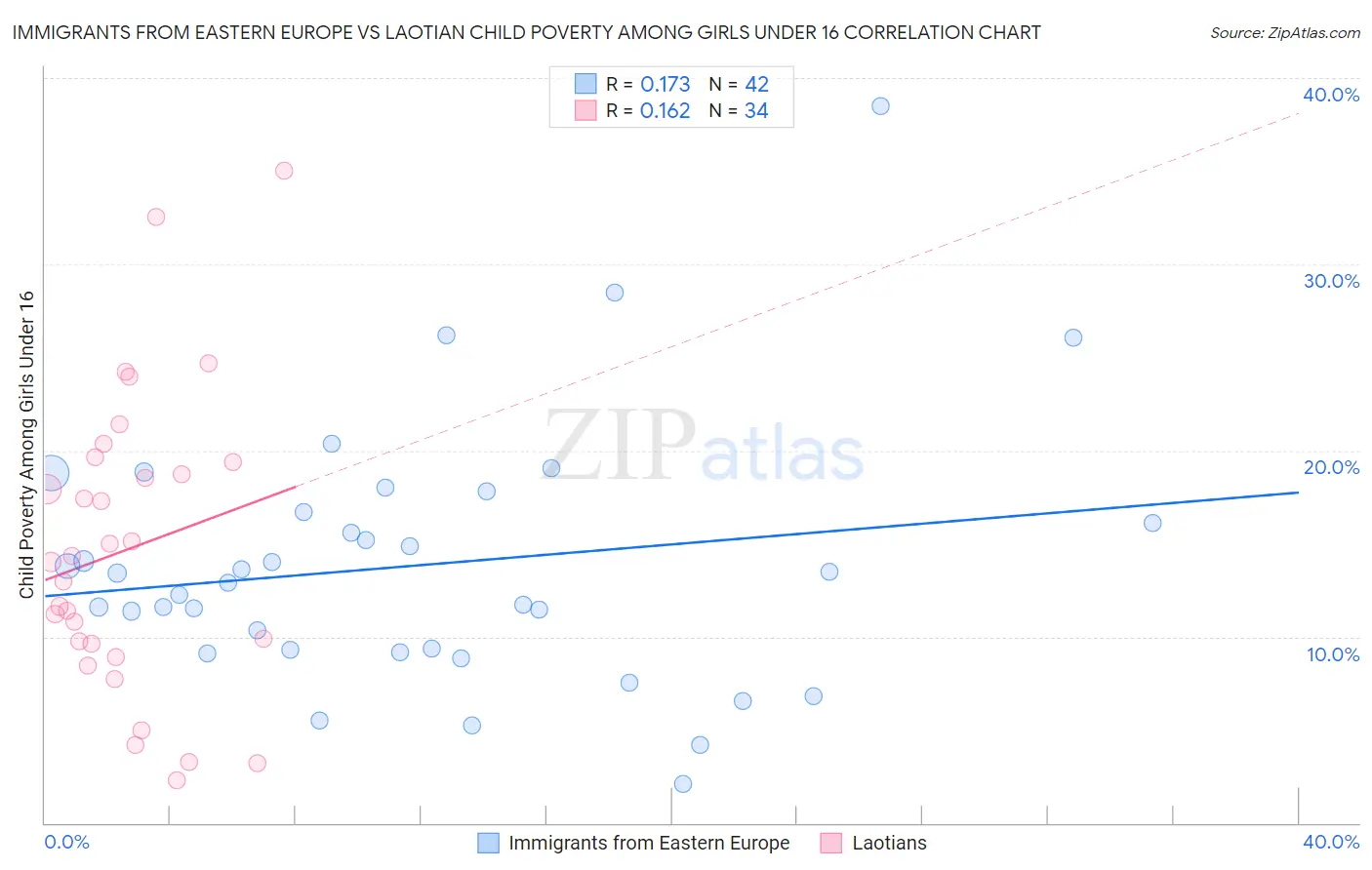 Immigrants from Eastern Europe vs Laotian Child Poverty Among Girls Under 16