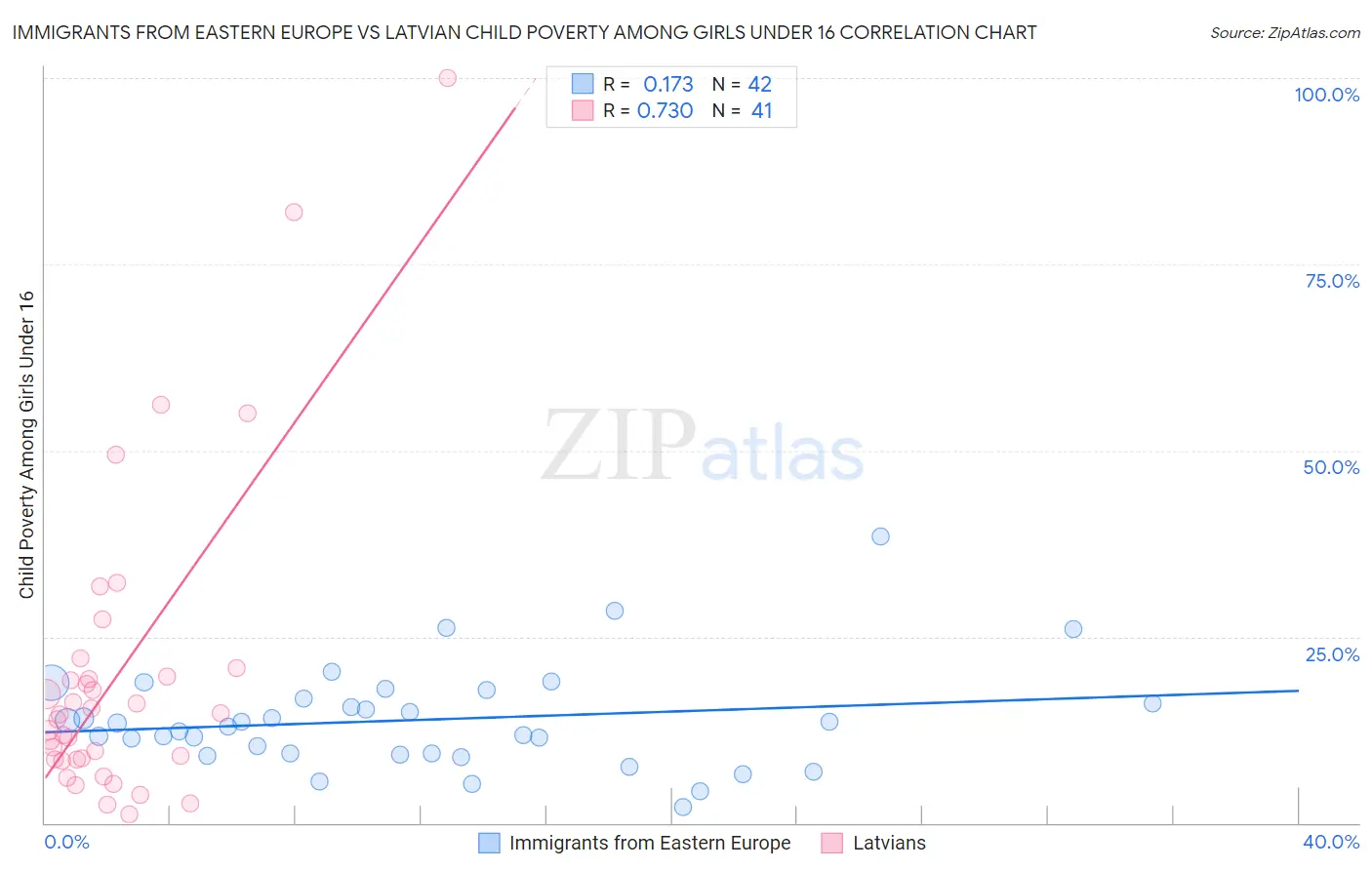 Immigrants from Eastern Europe vs Latvian Child Poverty Among Girls Under 16