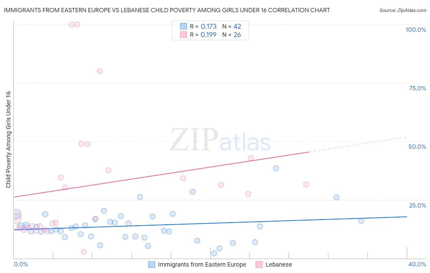 Immigrants from Eastern Europe vs Lebanese Child Poverty Among Girls Under 16