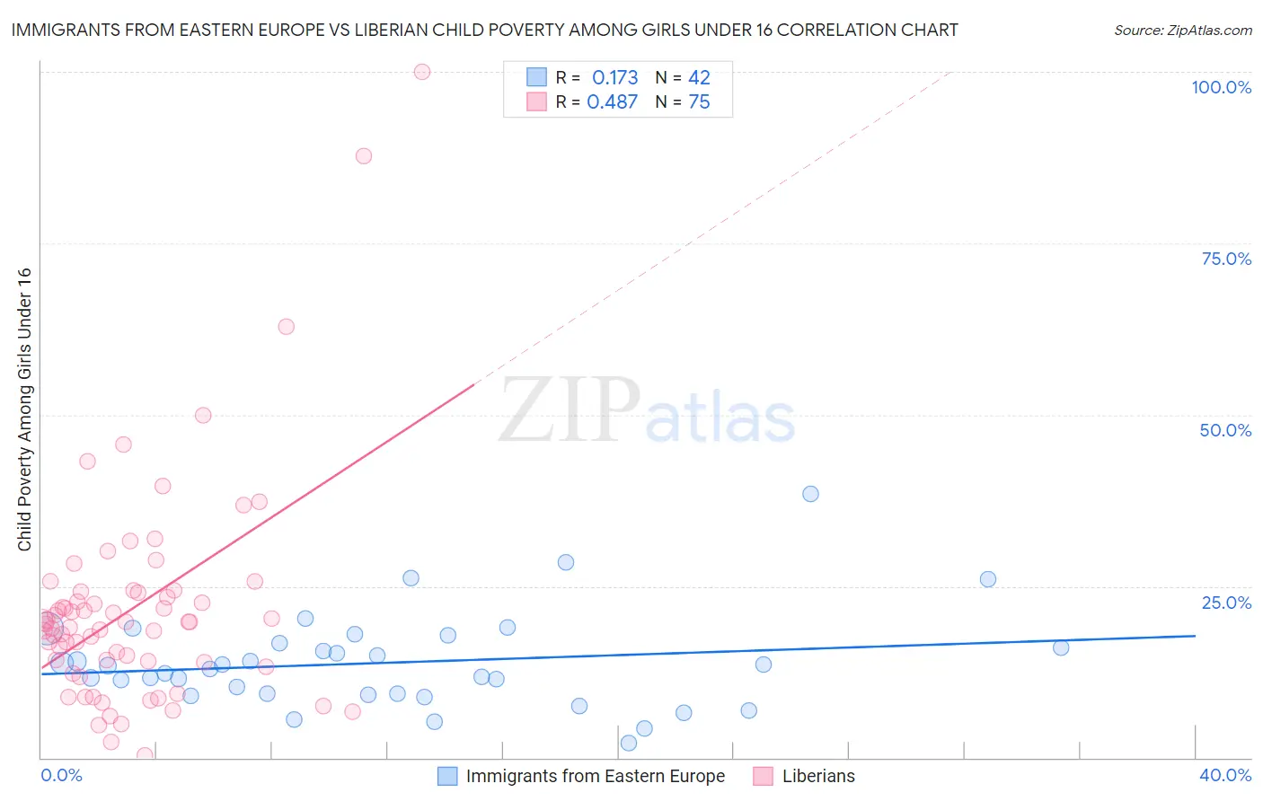 Immigrants from Eastern Europe vs Liberian Child Poverty Among Girls Under 16
