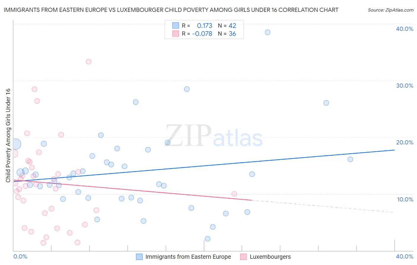Immigrants from Eastern Europe vs Luxembourger Child Poverty Among Girls Under 16