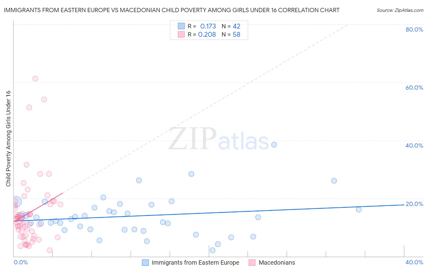 Immigrants from Eastern Europe vs Macedonian Child Poverty Among Girls Under 16