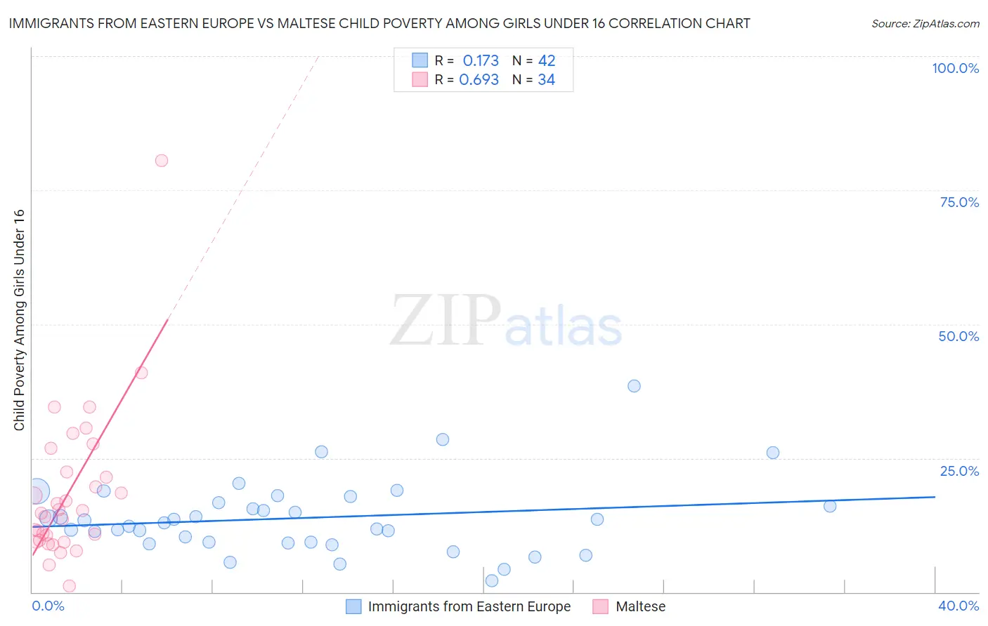 Immigrants from Eastern Europe vs Maltese Child Poverty Among Girls Under 16
