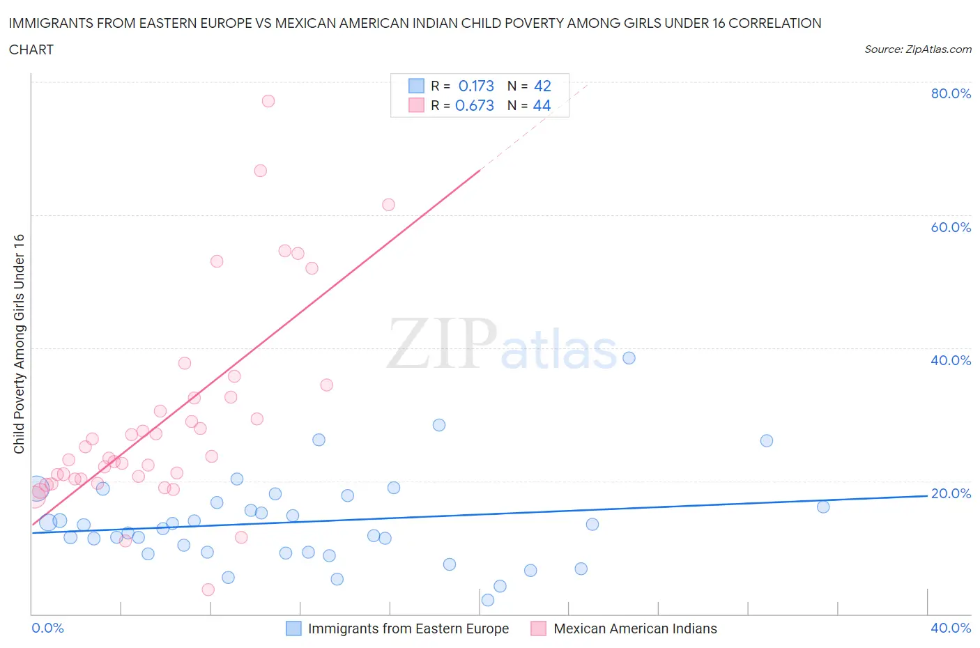Immigrants from Eastern Europe vs Mexican American Indian Child Poverty Among Girls Under 16