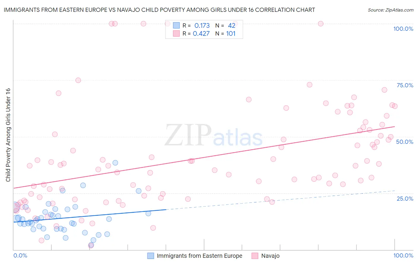Immigrants from Eastern Europe vs Navajo Child Poverty Among Girls Under 16