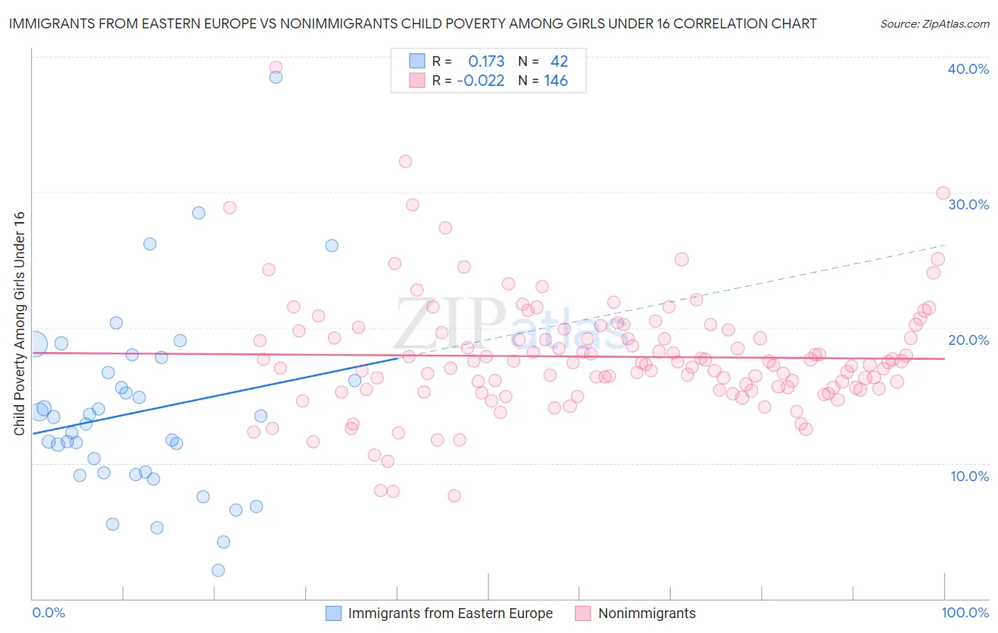 Immigrants from Eastern Europe vs Nonimmigrants Child Poverty Among Girls Under 16