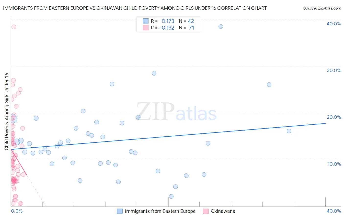 Immigrants from Eastern Europe vs Okinawan Child Poverty Among Girls Under 16