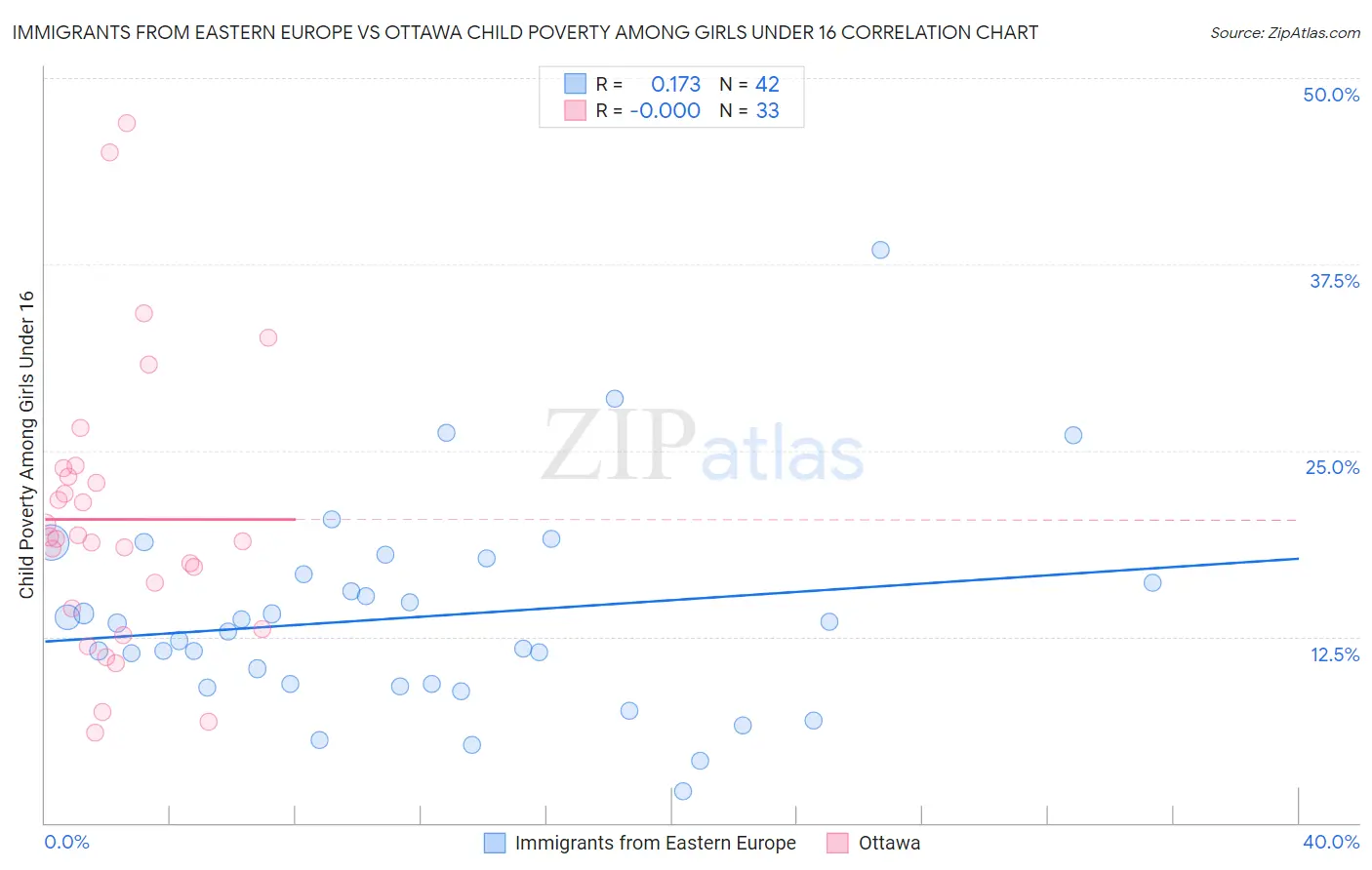 Immigrants from Eastern Europe vs Ottawa Child Poverty Among Girls Under 16