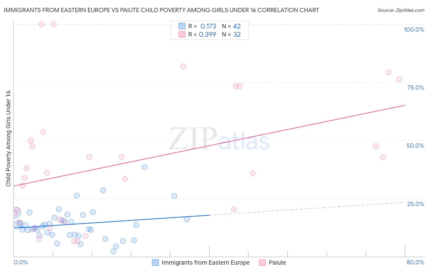 Immigrants from Eastern Europe vs Paiute Child Poverty Among Girls Under 16