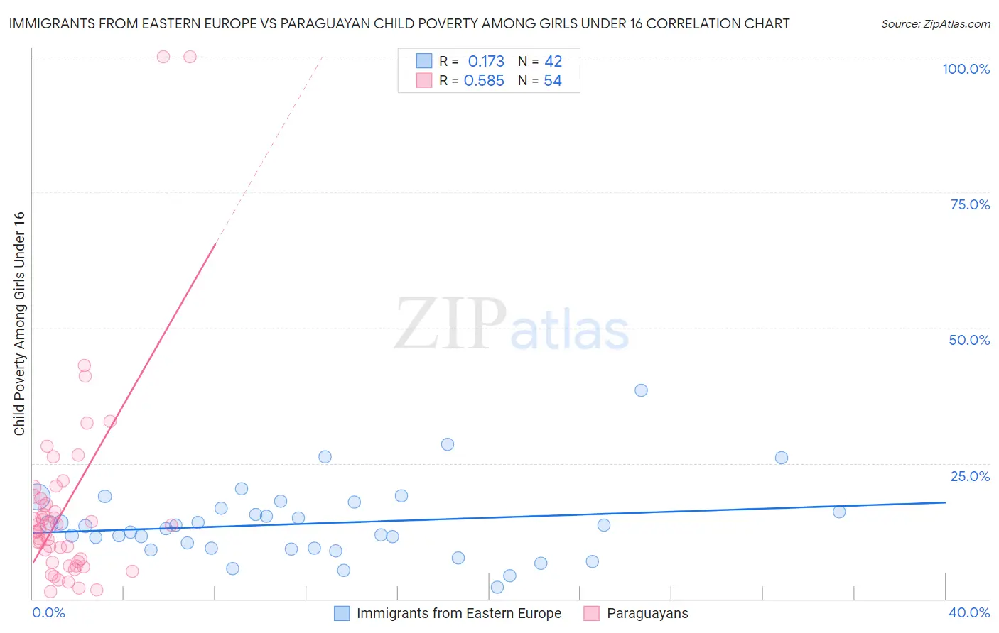 Immigrants from Eastern Europe vs Paraguayan Child Poverty Among Girls Under 16