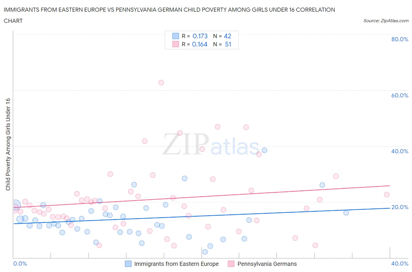 Immigrants from Eastern Europe vs Pennsylvania German Child Poverty Among Girls Under 16