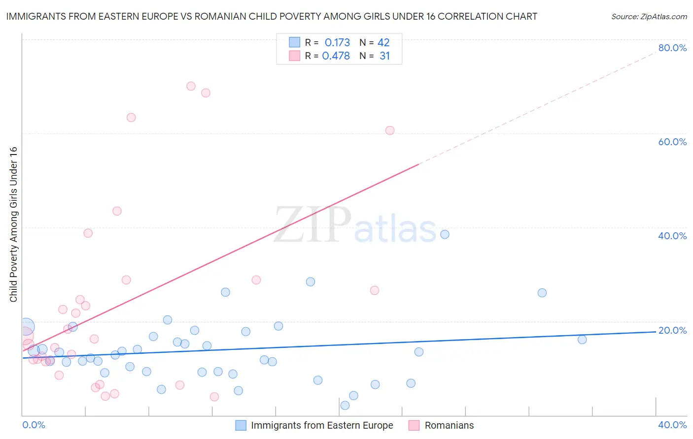 Immigrants from Eastern Europe vs Romanian Child Poverty Among Girls Under 16