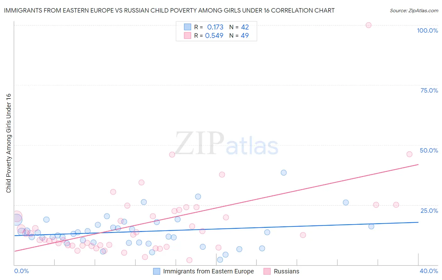 Immigrants from Eastern Europe vs Russian Child Poverty Among Girls Under 16