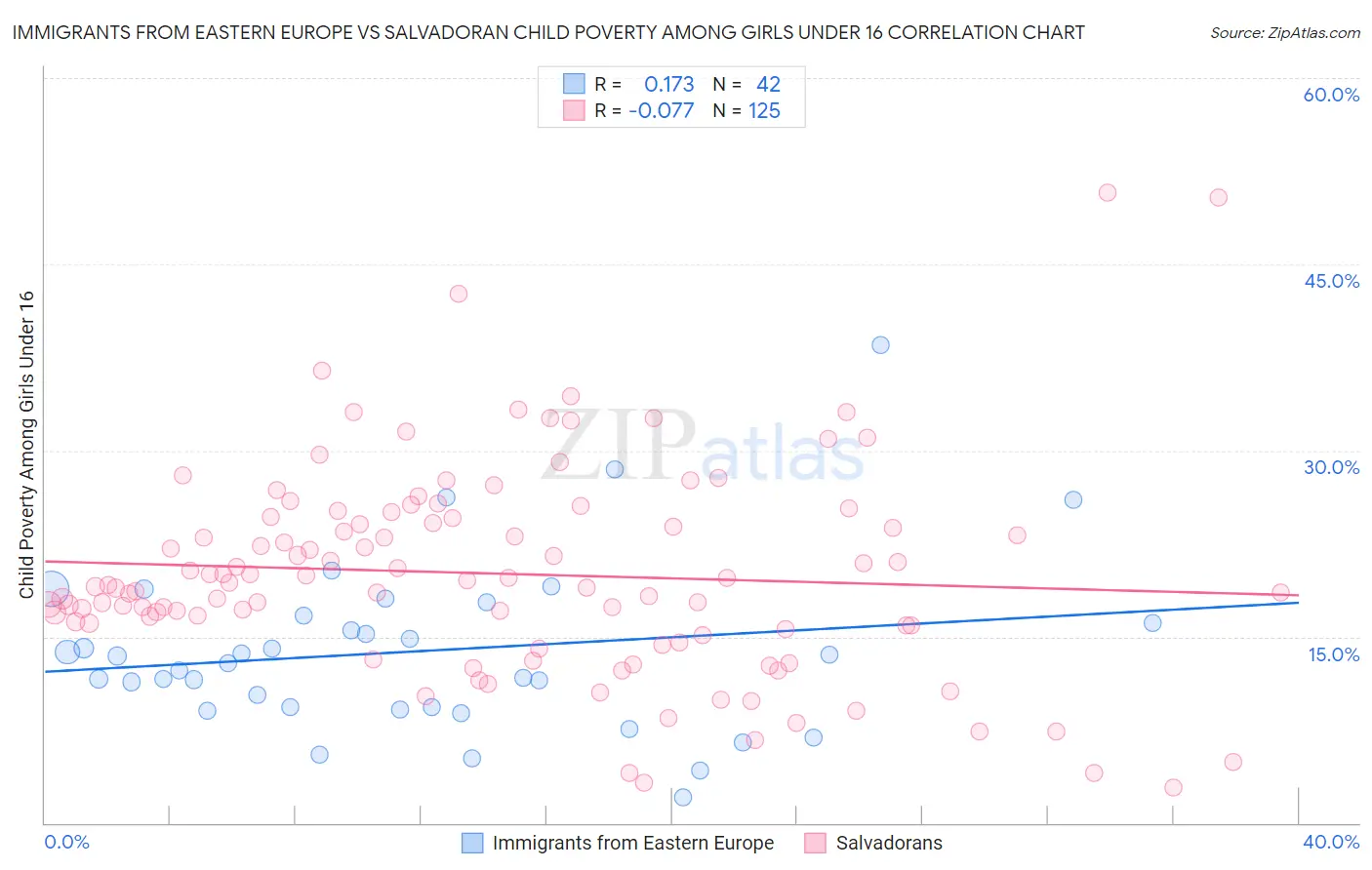 Immigrants from Eastern Europe vs Salvadoran Child Poverty Among Girls Under 16