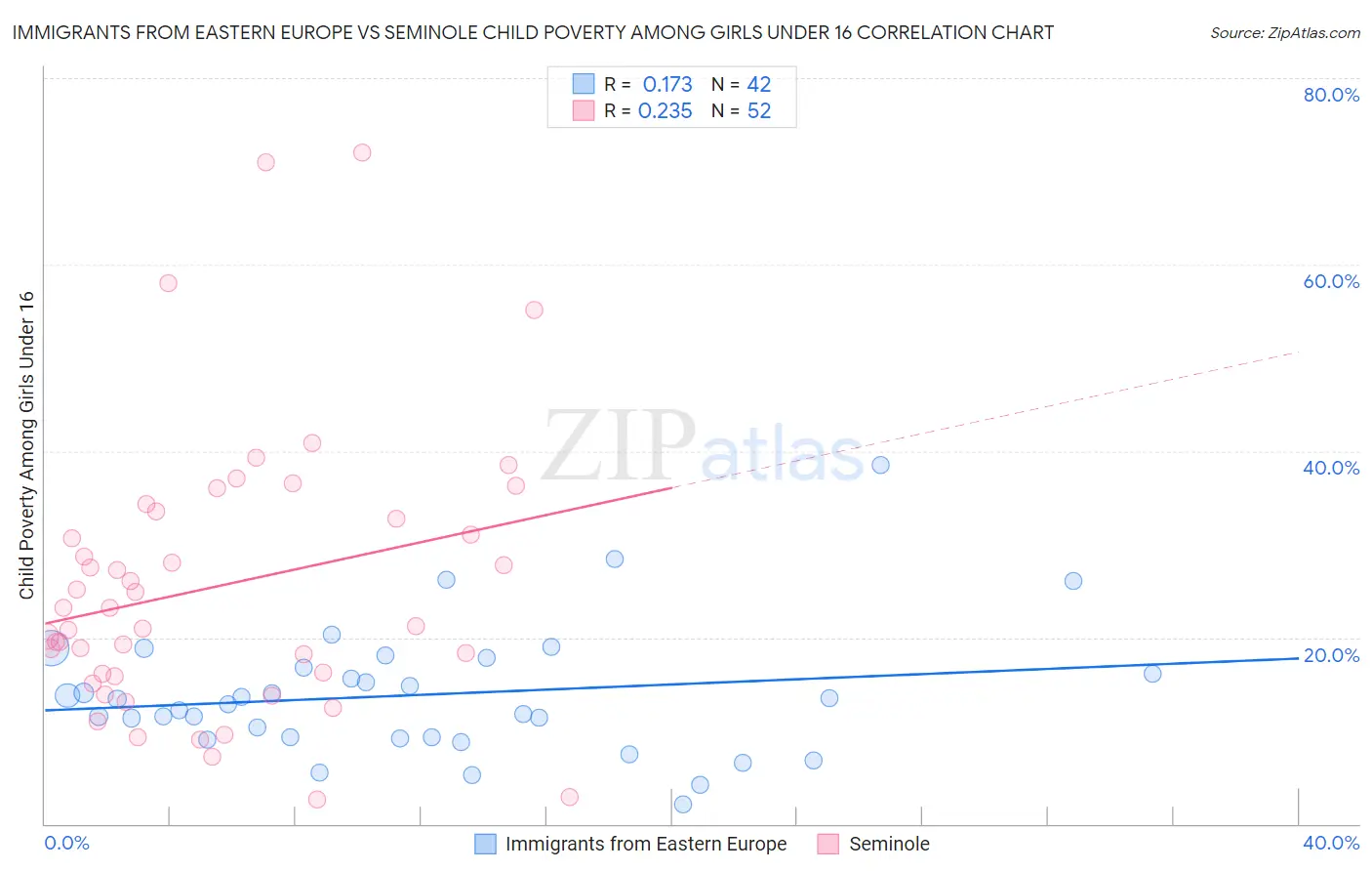 Immigrants from Eastern Europe vs Seminole Child Poverty Among Girls Under 16