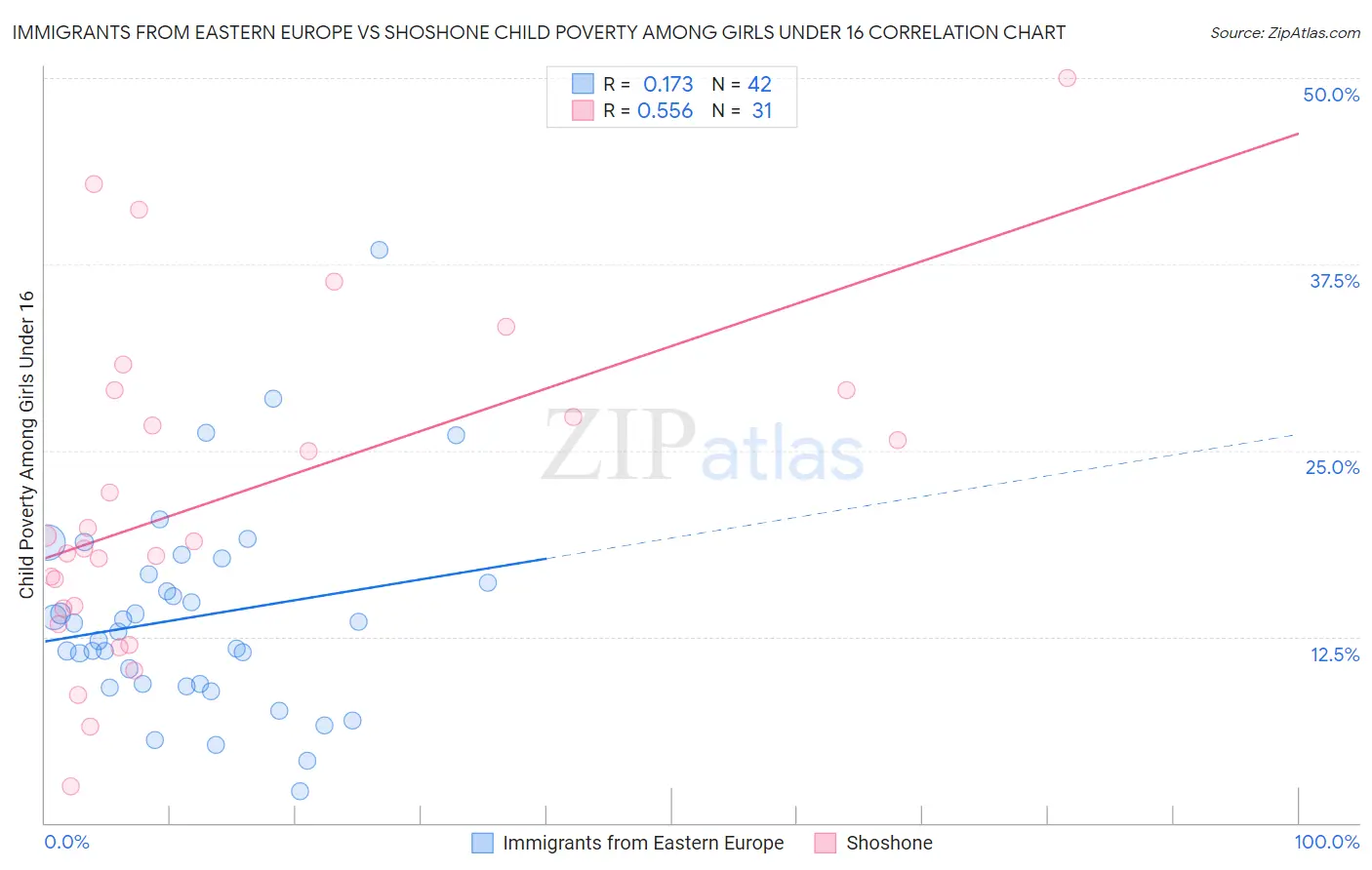 Immigrants from Eastern Europe vs Shoshone Child Poverty Among Girls Under 16