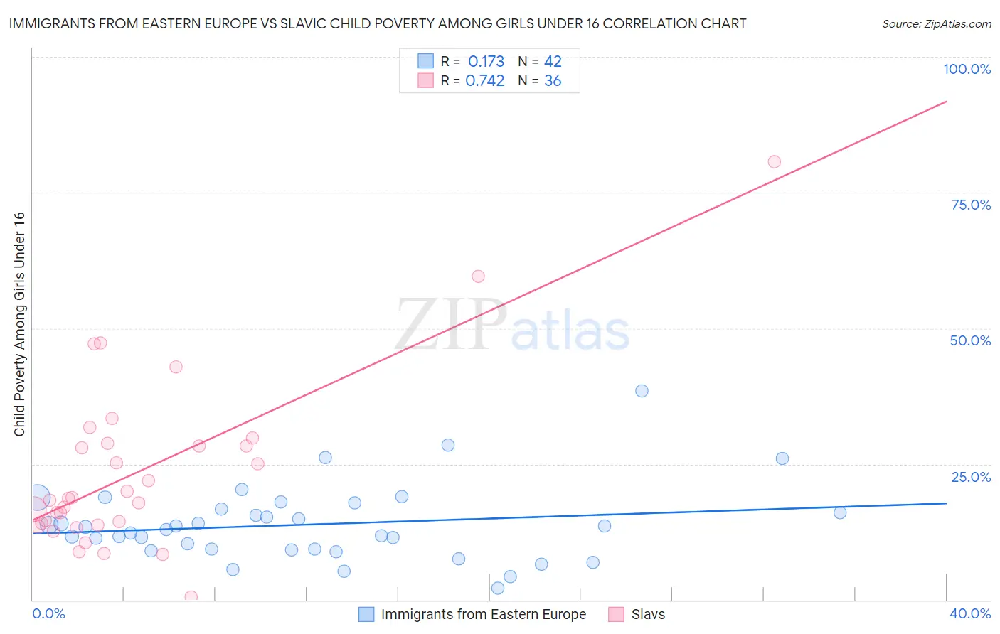 Immigrants from Eastern Europe vs Slavic Child Poverty Among Girls Under 16