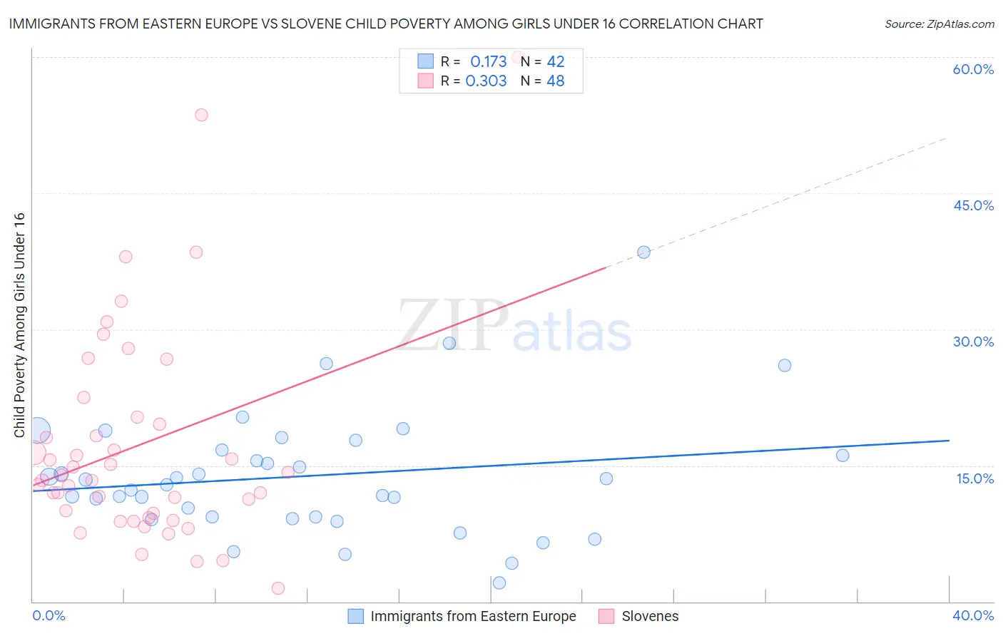 Immigrants from Eastern Europe vs Slovene Child Poverty Among Girls Under 16