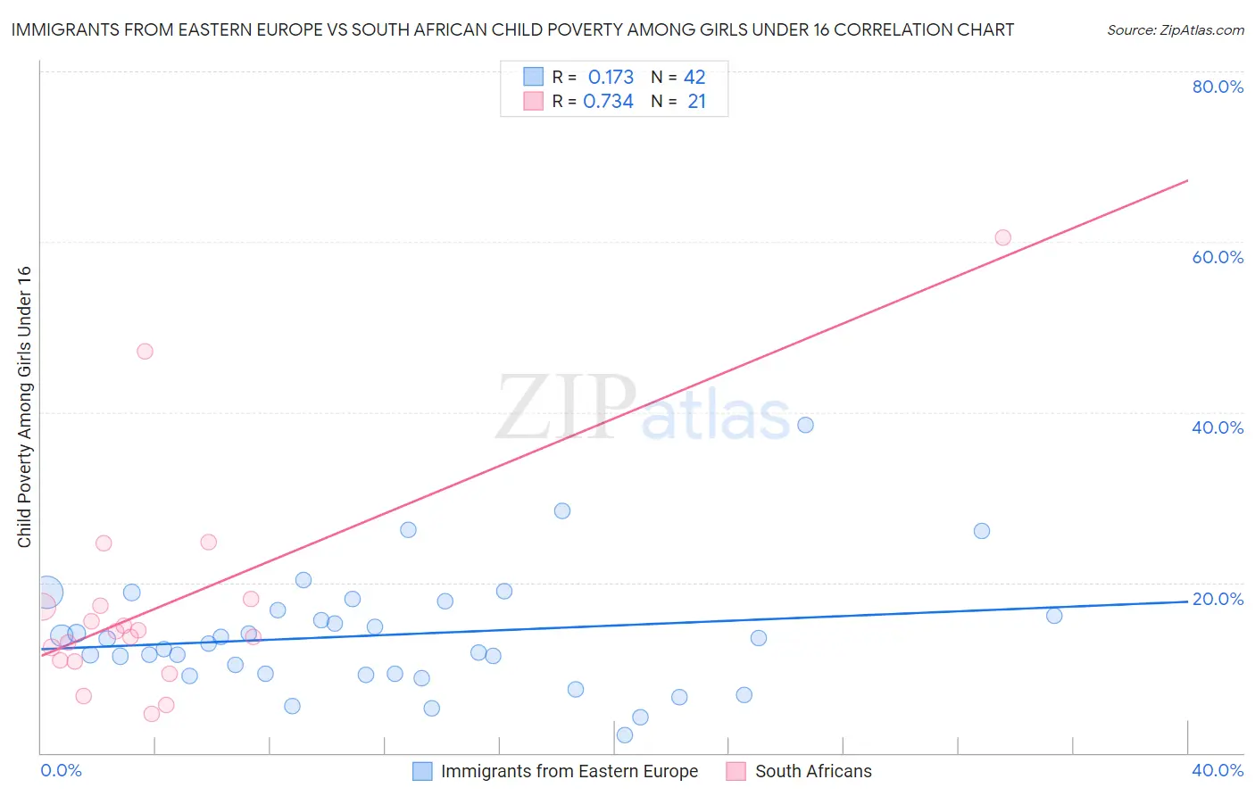 Immigrants from Eastern Europe vs South African Child Poverty Among Girls Under 16