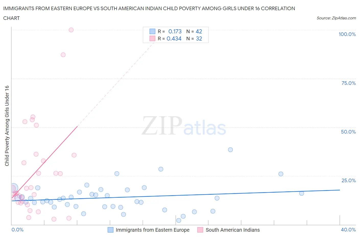 Immigrants from Eastern Europe vs South American Indian Child Poverty Among Girls Under 16