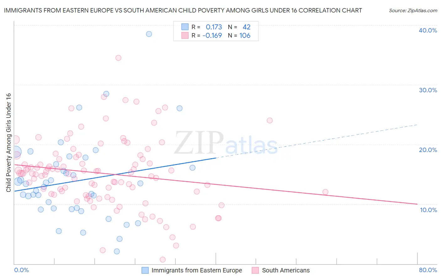 Immigrants from Eastern Europe vs South American Child Poverty Among Girls Under 16