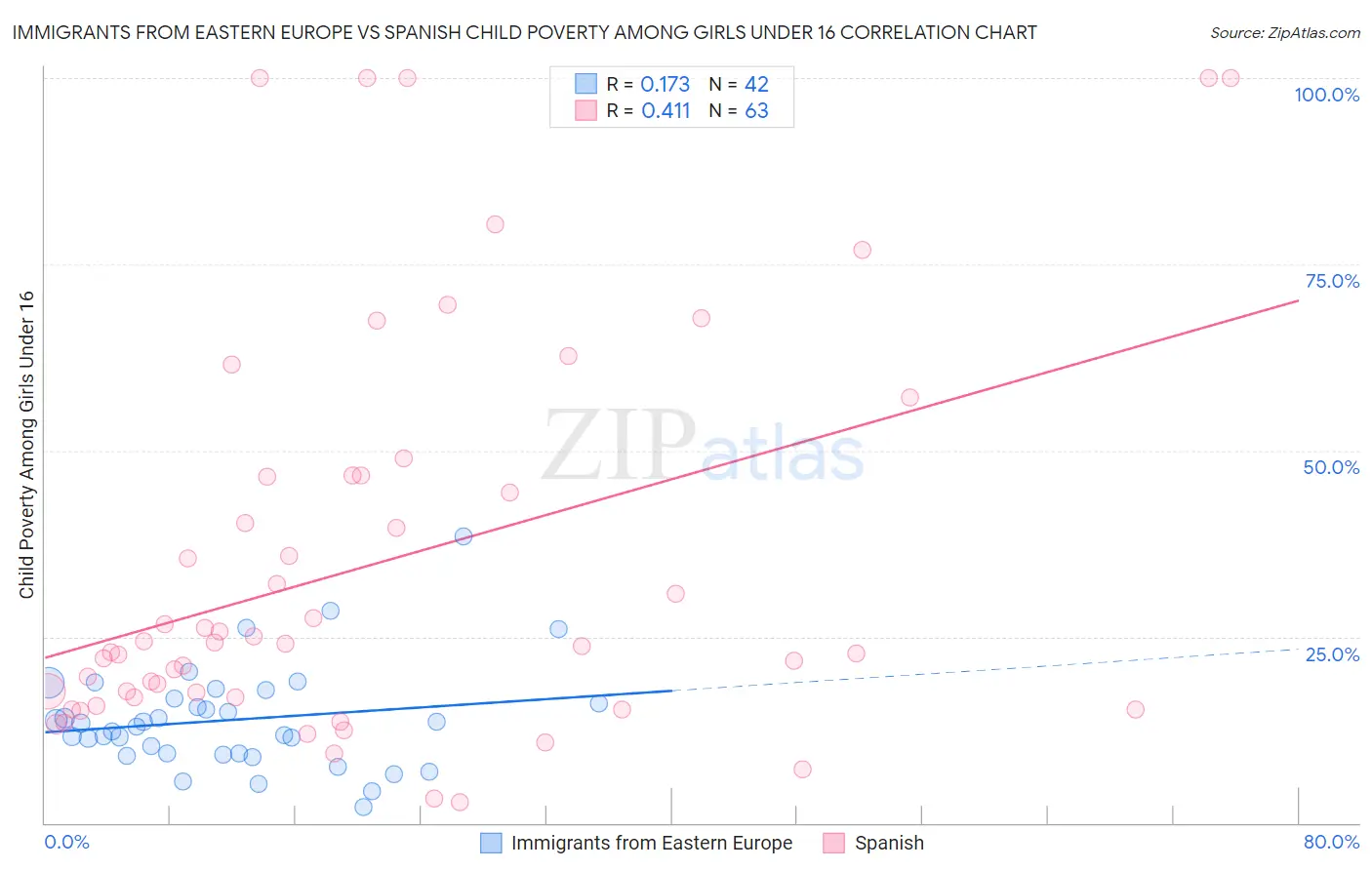 Immigrants from Eastern Europe vs Spanish Child Poverty Among Girls Under 16