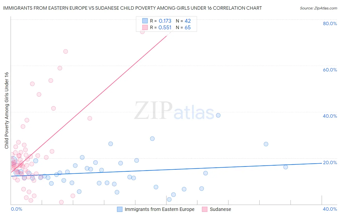 Immigrants from Eastern Europe vs Sudanese Child Poverty Among Girls Under 16