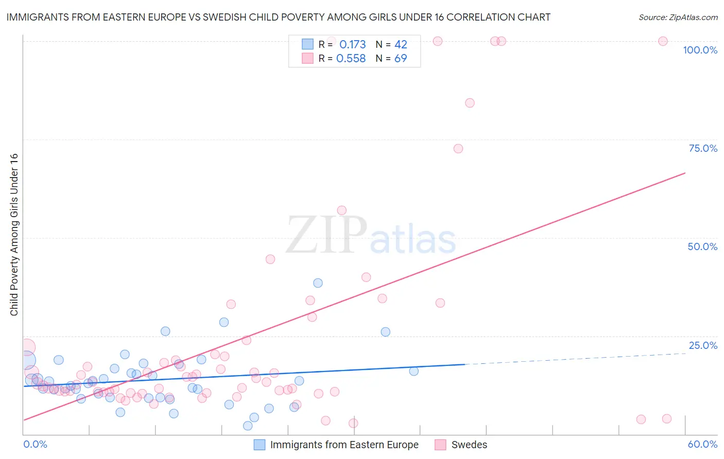 Immigrants from Eastern Europe vs Swedish Child Poverty Among Girls Under 16