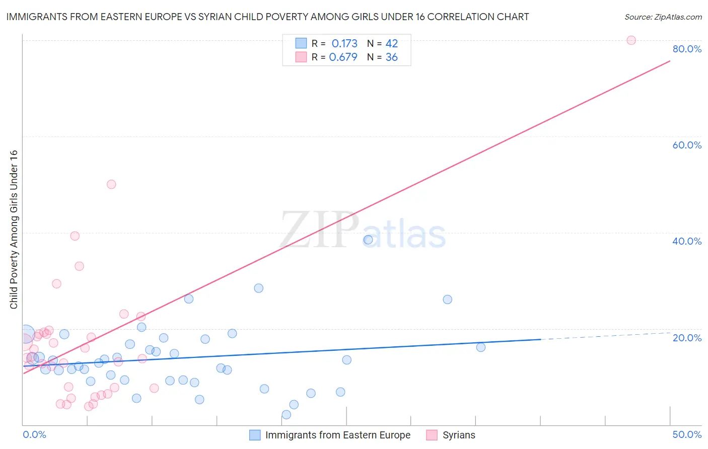 Immigrants from Eastern Europe vs Syrian Child Poverty Among Girls Under 16
