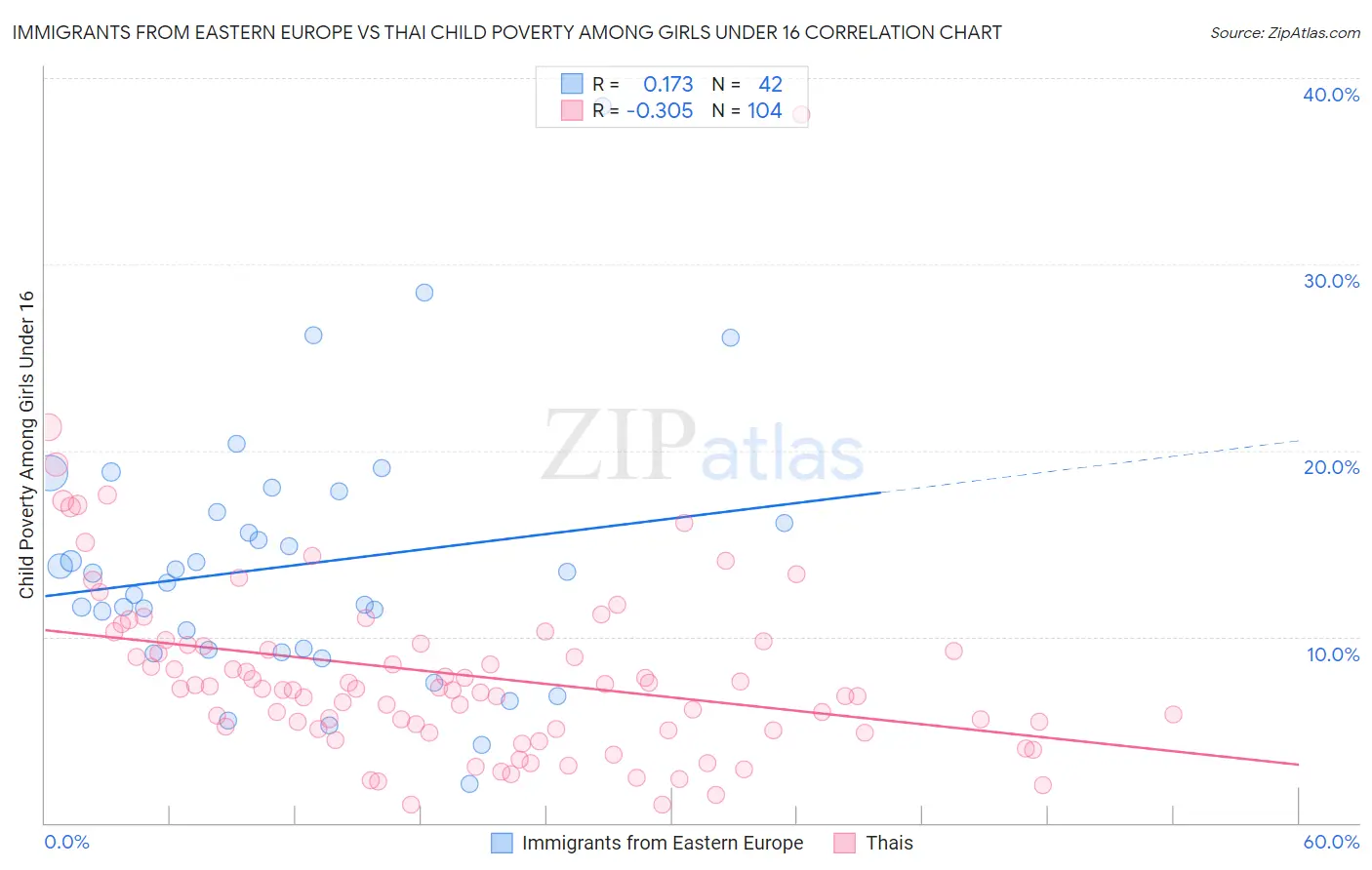 Immigrants from Eastern Europe vs Thai Child Poverty Among Girls Under 16