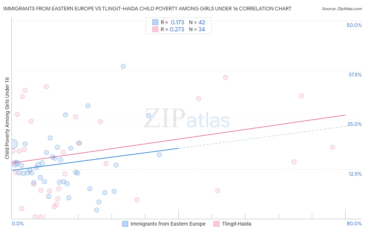 Immigrants from Eastern Europe vs Tlingit-Haida Child Poverty Among Girls Under 16