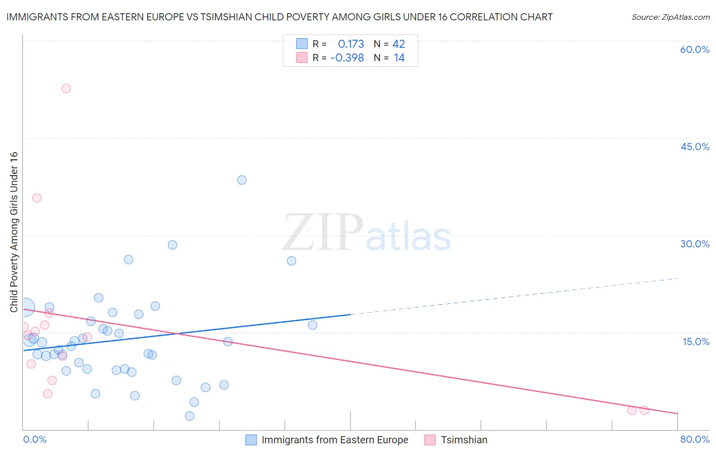 Immigrants from Eastern Europe vs Tsimshian Child Poverty Among Girls Under 16