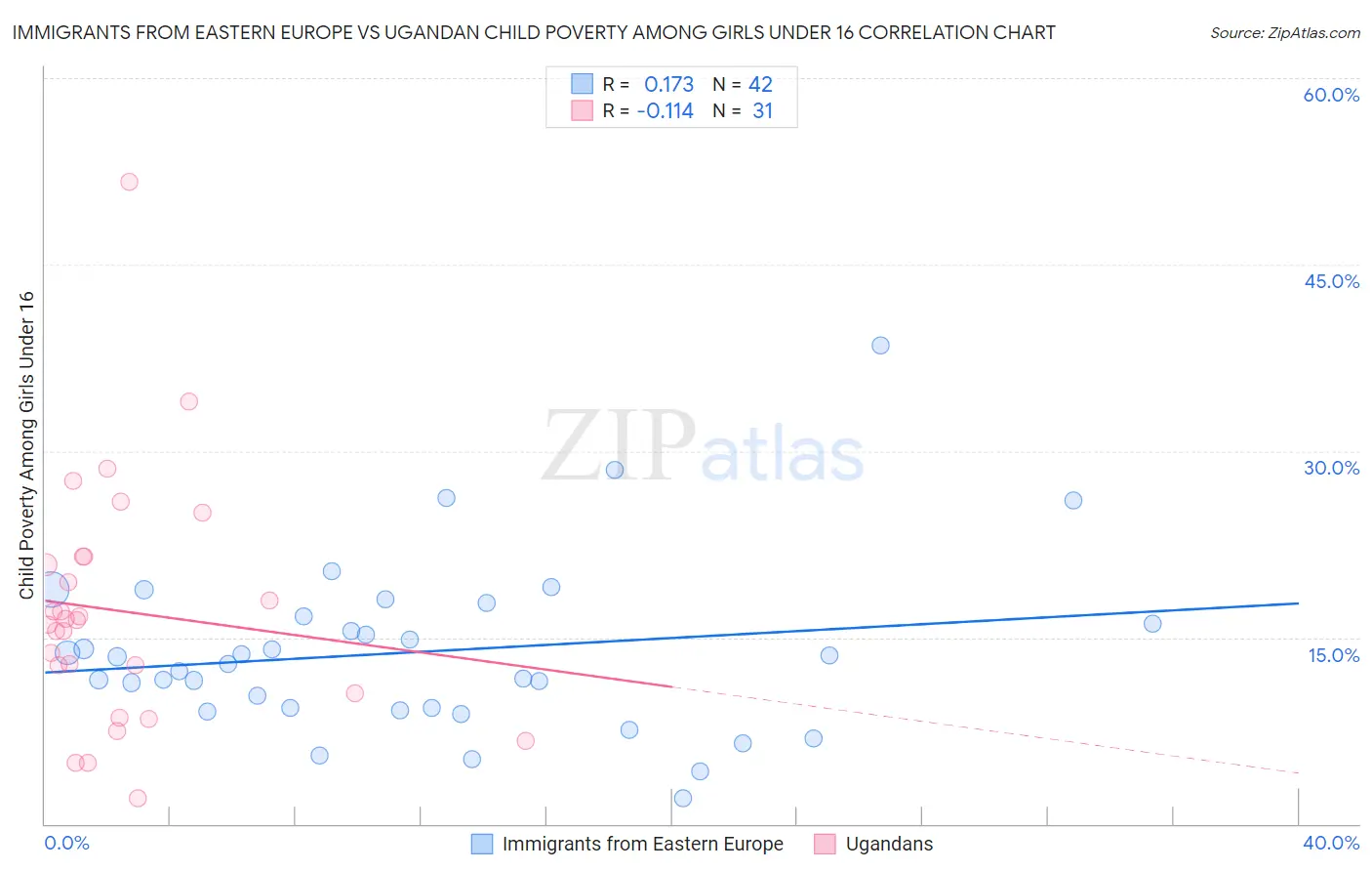 Immigrants from Eastern Europe vs Ugandan Child Poverty Among Girls Under 16