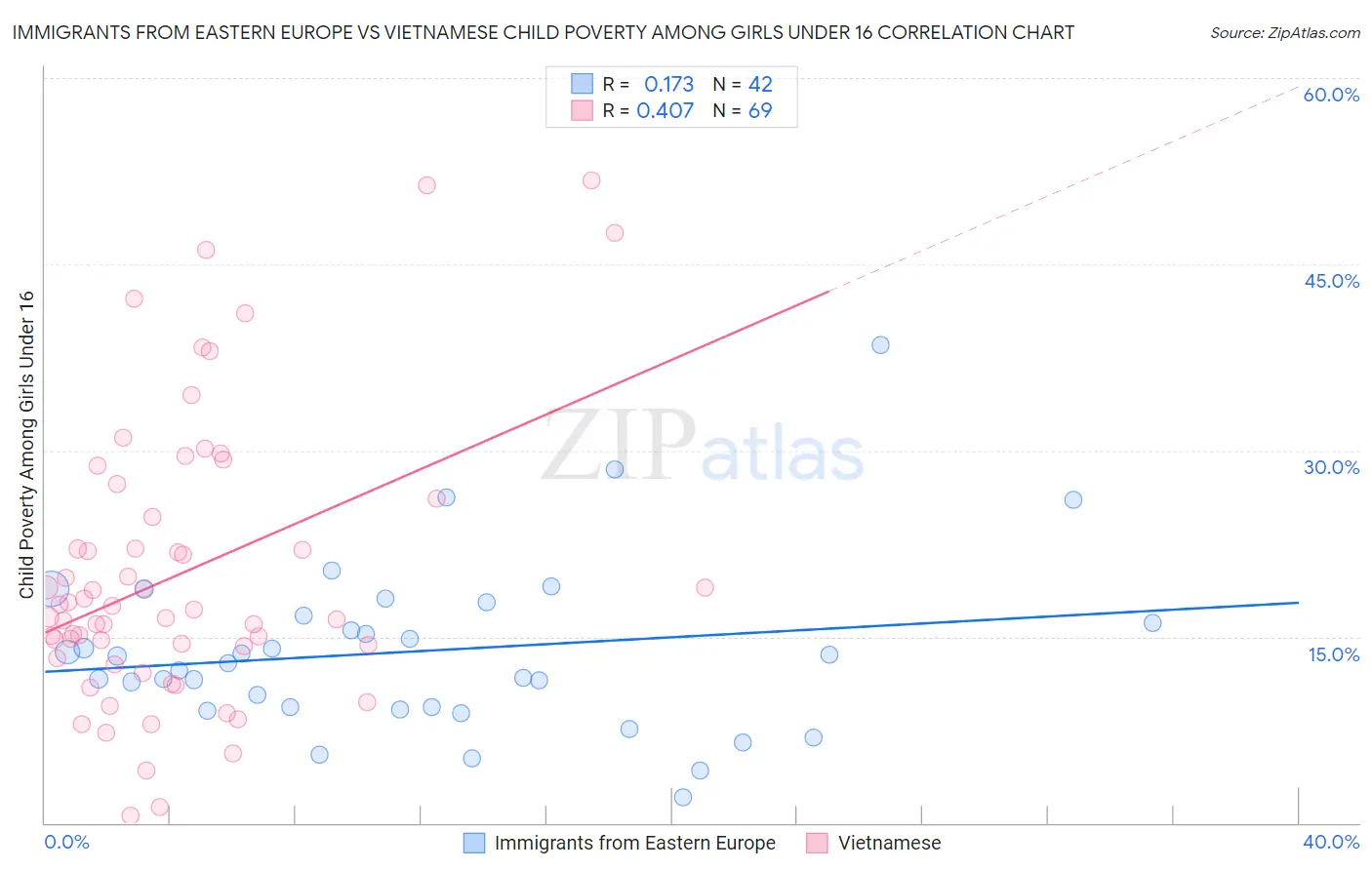 Immigrants from Eastern Europe vs Vietnamese Child Poverty Among Girls Under 16