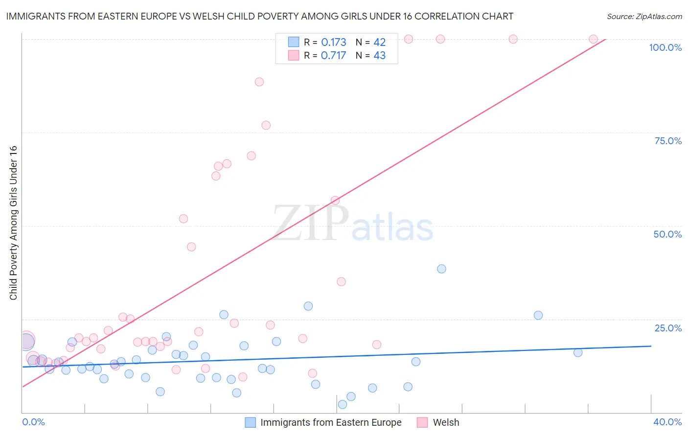 Immigrants from Eastern Europe vs Welsh Child Poverty Among Girls Under 16