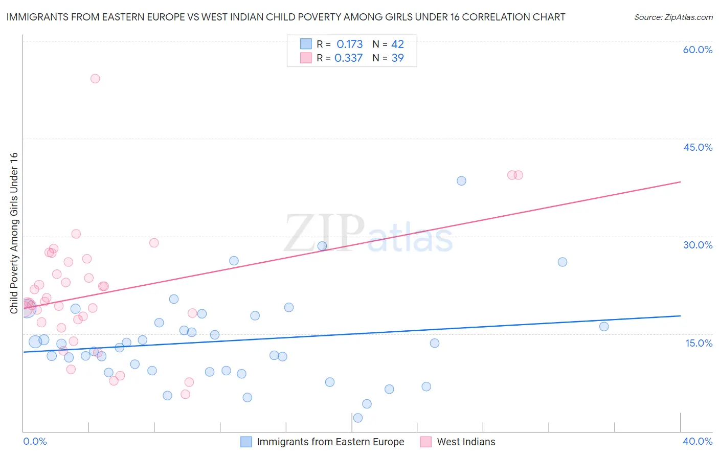 Immigrants from Eastern Europe vs West Indian Child Poverty Among Girls Under 16