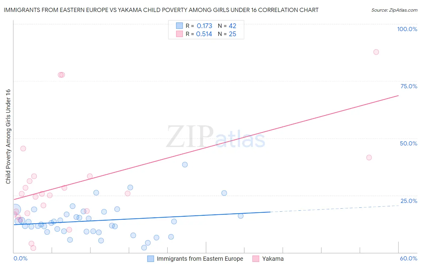 Immigrants from Eastern Europe vs Yakama Child Poverty Among Girls Under 16