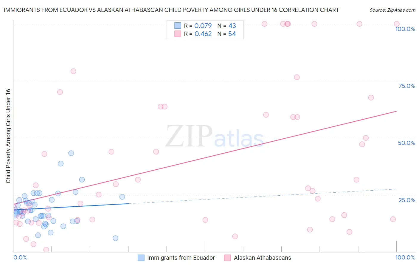 Immigrants from Ecuador vs Alaskan Athabascan Child Poverty Among Girls Under 16