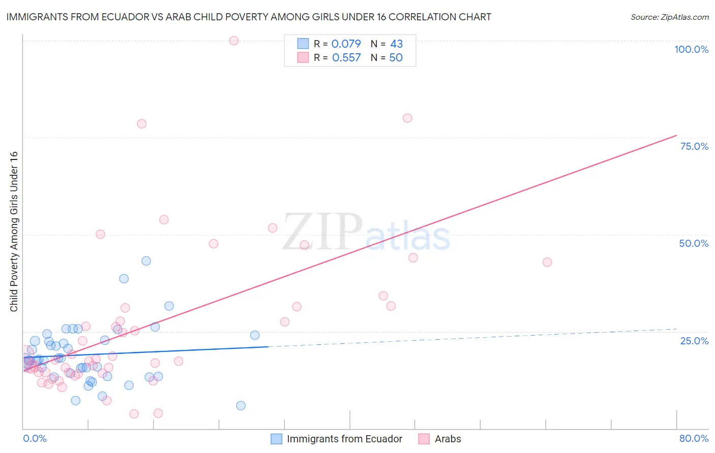 Immigrants from Ecuador vs Arab Child Poverty Among Girls Under 16