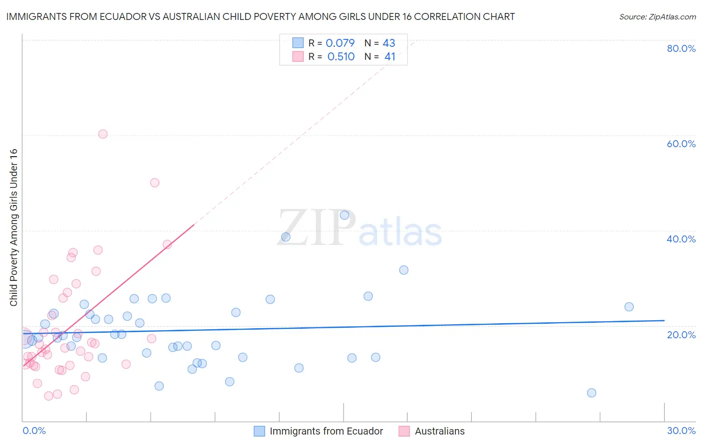 Immigrants from Ecuador vs Australian Child Poverty Among Girls Under 16
