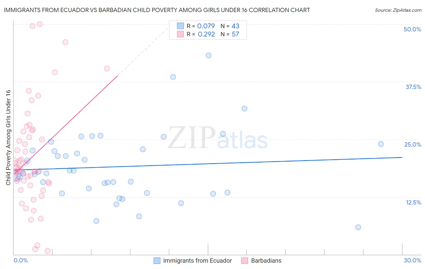 Immigrants from Ecuador vs Barbadian Child Poverty Among Girls Under 16