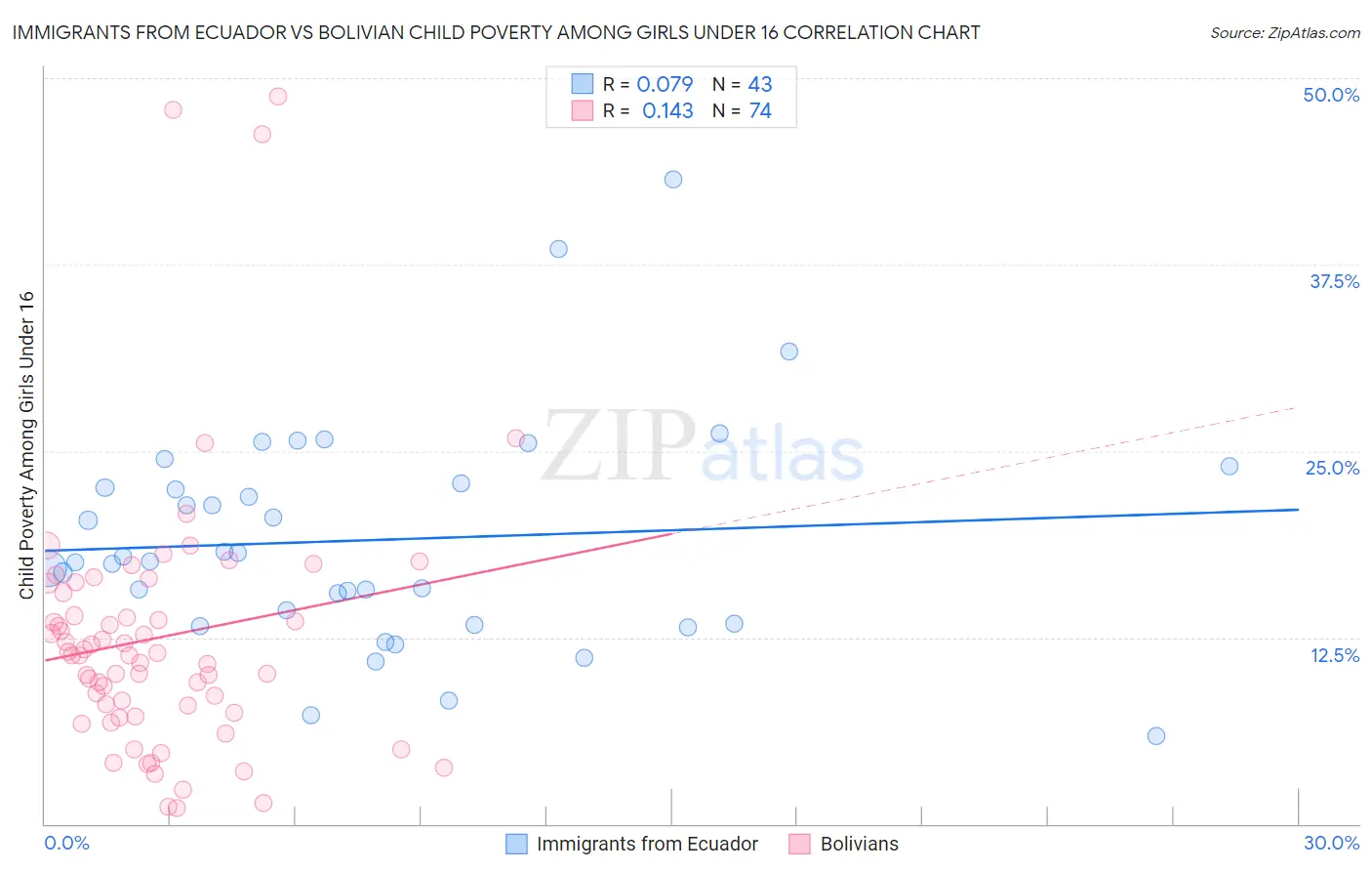 Immigrants from Ecuador vs Bolivian Child Poverty Among Girls Under 16