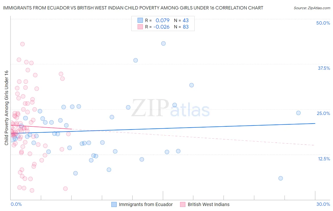 Immigrants from Ecuador vs British West Indian Child Poverty Among Girls Under 16